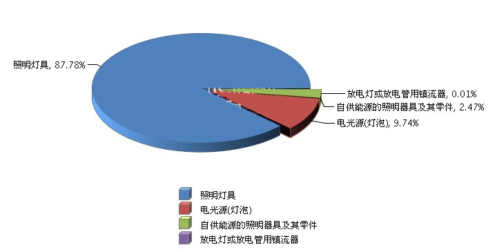 1.42亿美元!2017年湖南照明累计出口额同比增15.54% 1.42亿美元!2017年湖南照明累计出口额同比增15.54%