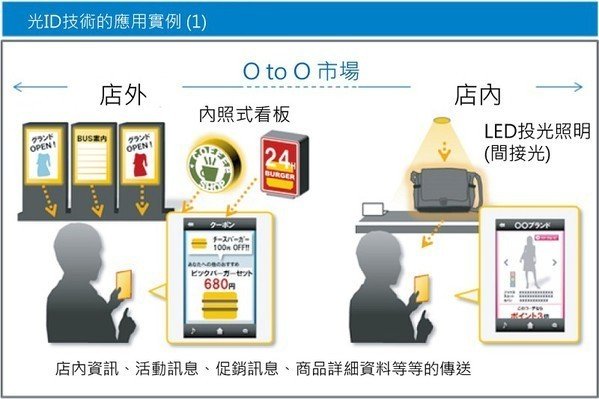 除了照明 LED搭配智能型组件还会有这种操作······
