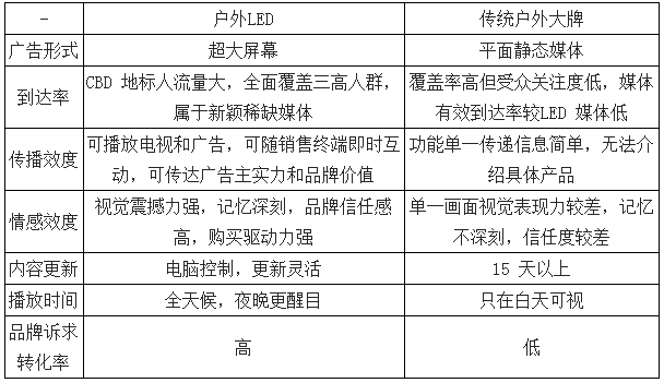 2017年我国户外LED电子屏广告市场概况及竞争格局分析