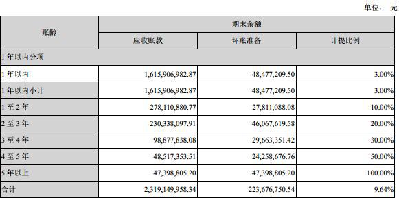 利亚德5个月蒸发228亿 存货36亿超1年应收账款7亿