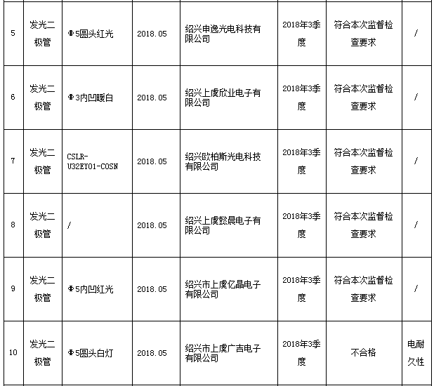 浙江省质监局抽查17批次半导体器件产品 不合格2批次