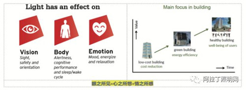 物联网时代：LED智能照明发展的五大趋势