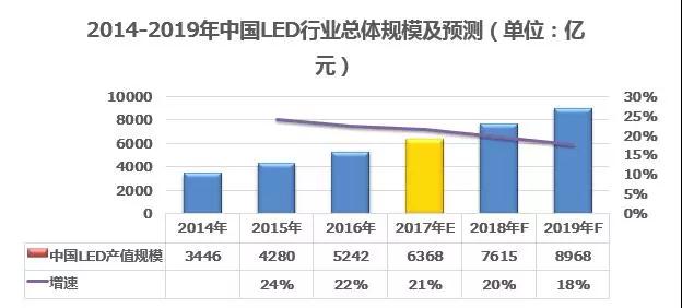 LED产业集中度快速提升 中小企业日子不好过