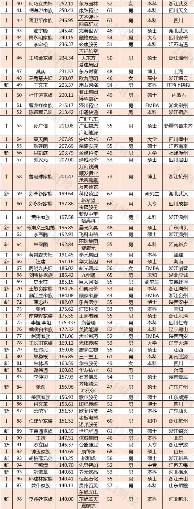 2018年A股百亿富豪榜出炉 LED照明行业最有钱的是……