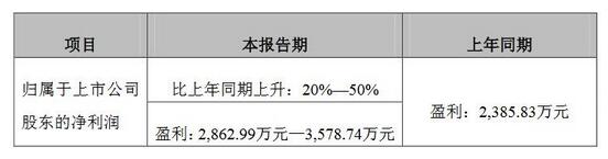 上半年业绩预告:乾照、瑞丰、光莆、英飞特、超频三等五企公布