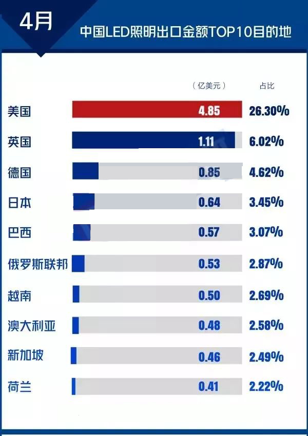 2018年LED照明现状及发展趋势分析