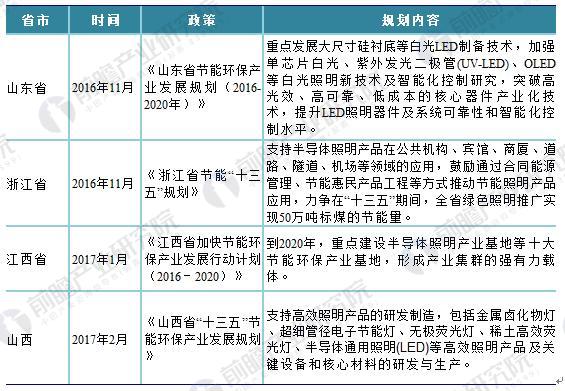 必看！2018年国家及各省市LED照明最新政策汇总