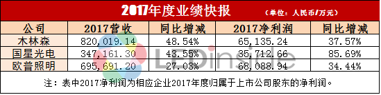 最全企业年度业绩预告！40家LED企业2017年度业绩概览（附表格）
