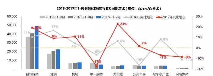 965亿！2017年前三季度户外市广告场情况出炉！