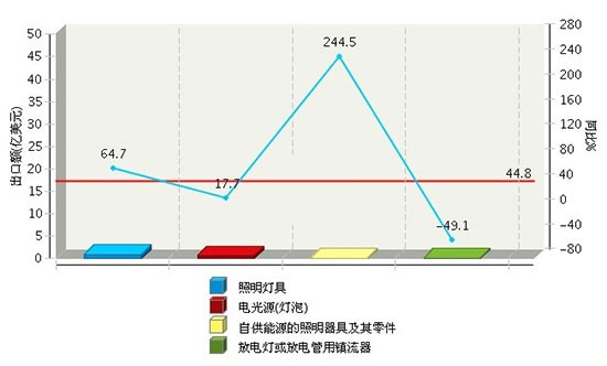 湖北、四川、陕西三省照明电器行业细分情况