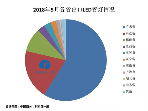 2018年5月我国出口LED管灯情况