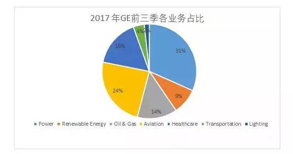照明业务仅占2% GE或将寄希望于智能照明市场