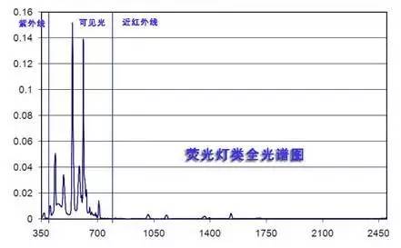 5种常见照明光源会对人体健康的影响！