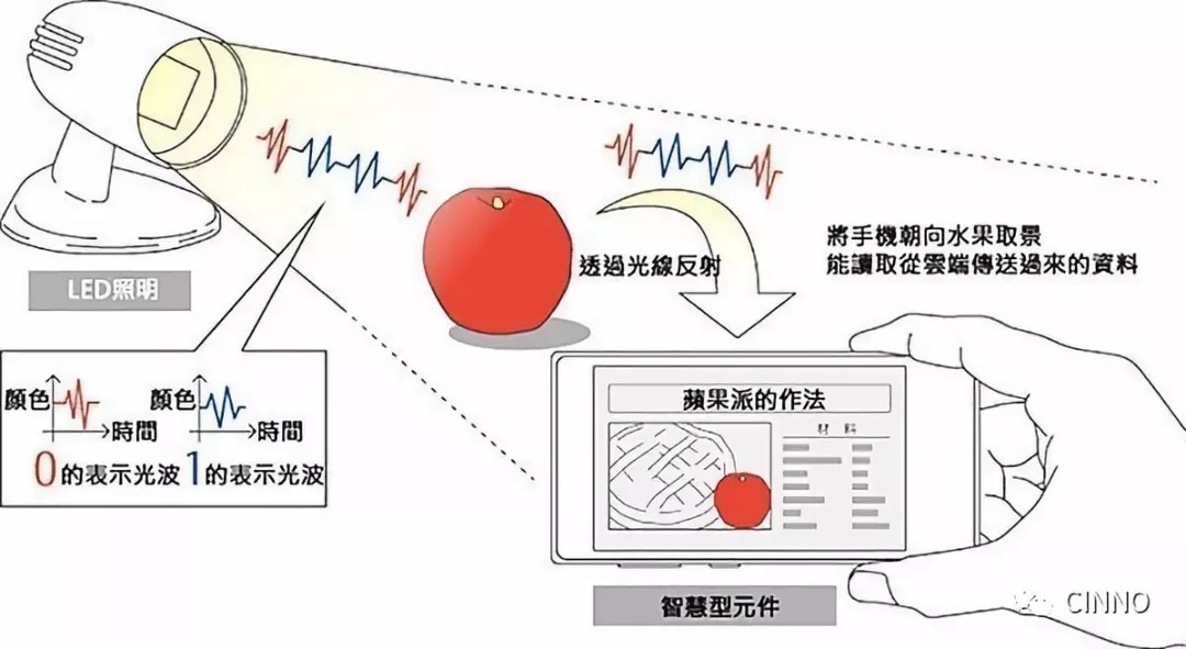 除了照明 LED还能这样快速地传递信息……