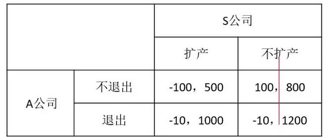 LED芯片产业进入与退出决策博弈分析