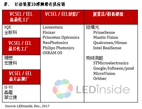 苹果iPhone X加持！VCSEL迅速大热 车用市场潜力无穷！