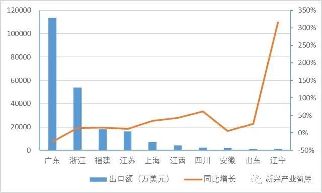 最新！2018年4月广东LED照明产品出口情况