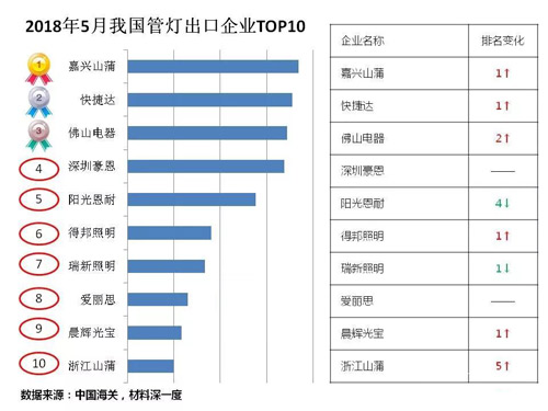 2018年5月我国出口LED管灯情况