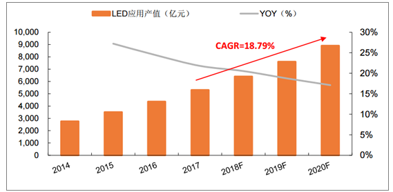 LED产业链市场前景预测 2020年行业产值将破万亿