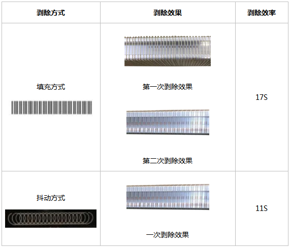 LED灯带导线贴片位表面的油漆绝缘层剥除工艺分析