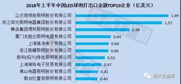 上半年中国LED球泡灯出口18.02亿美元 立达信/阳光/得邦照明位列前三