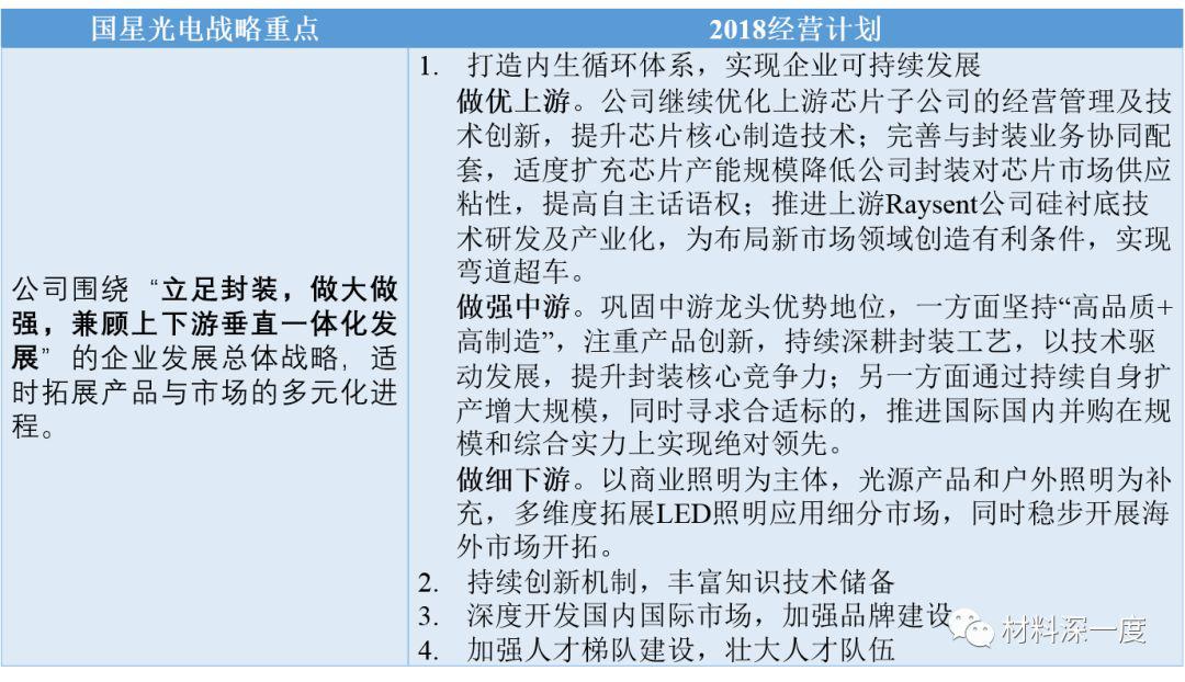 从2017年报看中游封装LED上市公司战略