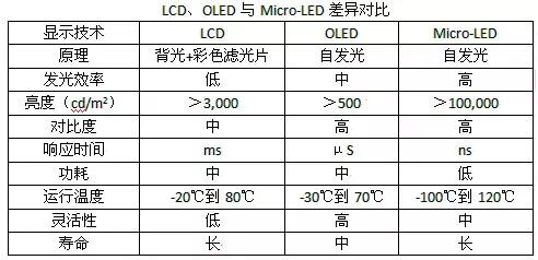 两张图了解LCD、OLED与Micro-LED之间的差异