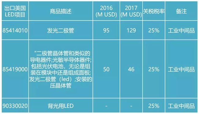 2000亿关税开征 LED产业链影响几何？