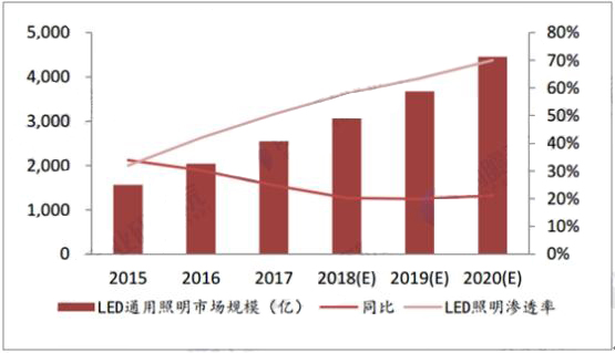 LED照明市场规模及发展前景分析！智能照明乃大势所趋！