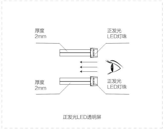 舞美大咖为何只选用侧发光LED透明屏？