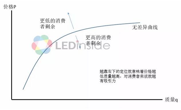 中国LED封装厂商竞争优势及定位分析