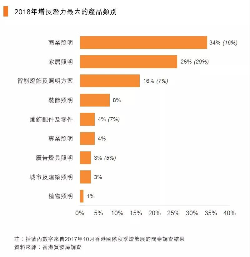 照明人士对灯饰业前景怎么看？这份调查问卷给你答案