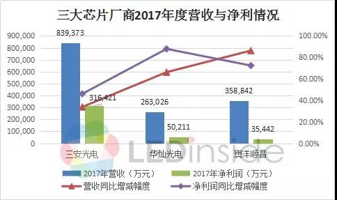 产能快速扩充 三大LED芯片巨头业绩快速增长