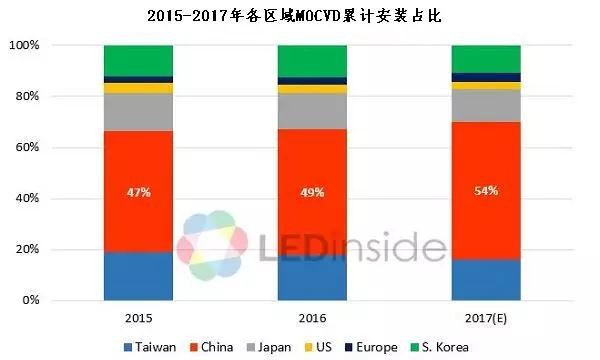 产能快速扩充 三大LED芯片巨头业绩快速增长