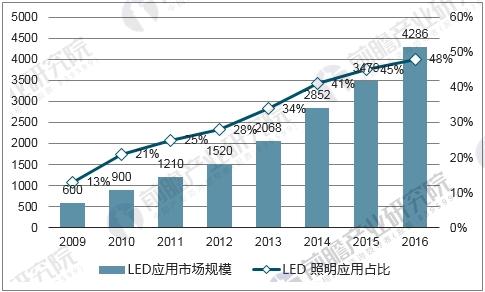 智能照明大势所趋 LED渗透率将达到36.7%