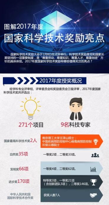 2017国家科学技术奖LED上榜：植物照明获奖！