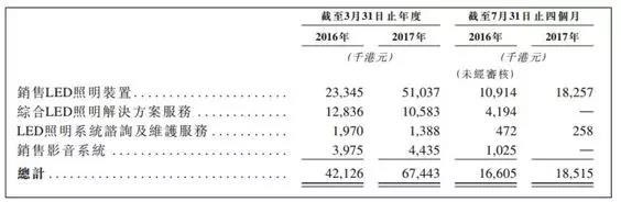 零售店LED供应商英马斯港交所上市 勤上/雪莱特也没闲着！