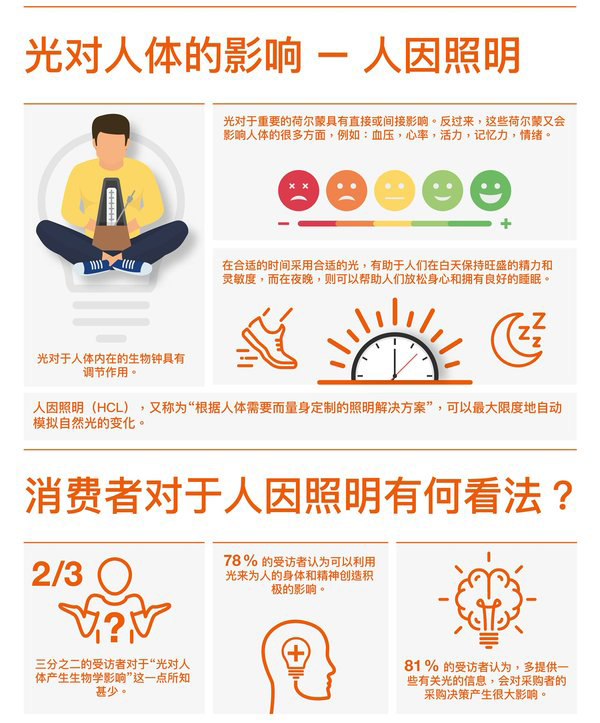 多数中国消费者自认为对照明技术很了解 然而事实真的是这样吗？