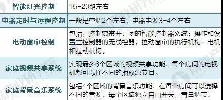 LED照明开始关注智能照明 全球智能照明市场可达243.41亿美元