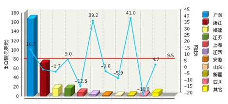 1954亿！2017年前三季全国照明业出口额同比增9.5%