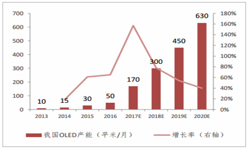 2018年中国OLED行业发展前景分析及预测！