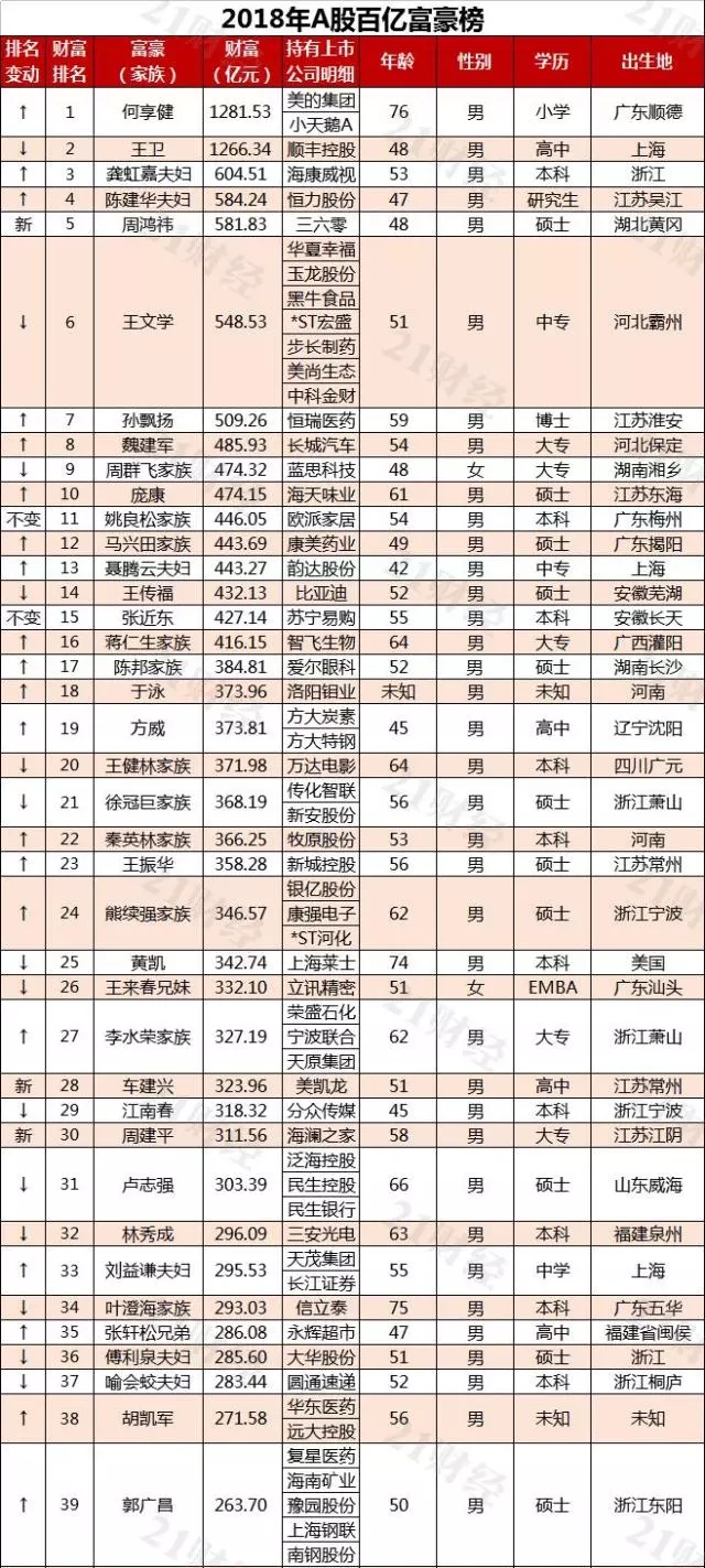 2018年A股百亿富豪榜出炉 LED照明行业最有钱的是……