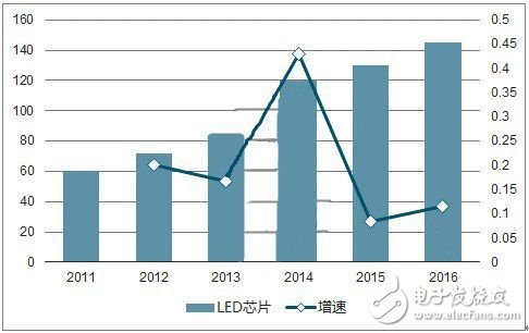 LED芯片市场规模不断扩大 LED封装技术随之不断提高