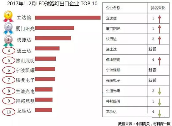 2017年LED照明产品出口年度排行榜出炉！你在榜上吗？