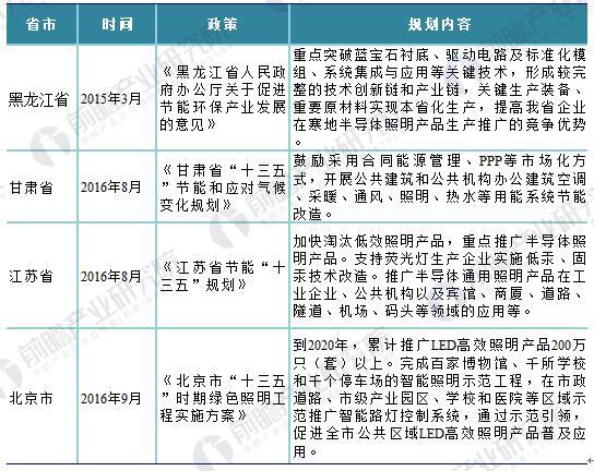 必看！2018年国家及各省市LED照明最新政策汇总