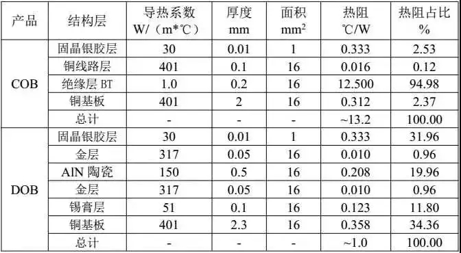 UV LED在印刷行业中的应用 可靠性研究！