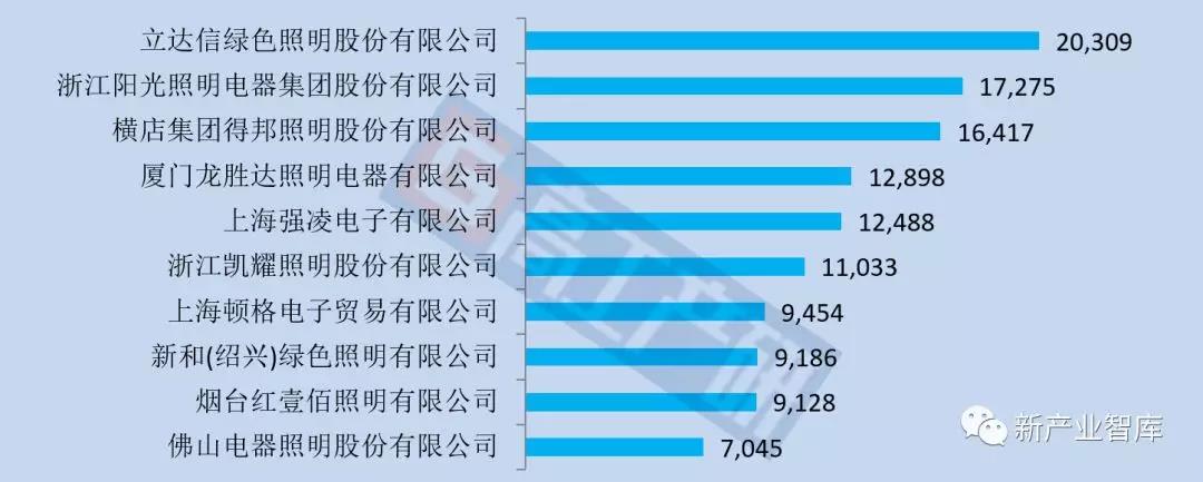 LED球泡灯5月出口额TOP10企业：立达信夺冠