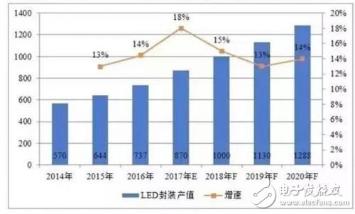 LED芯片市场规模不断扩大 LED封装技术随之不断提高