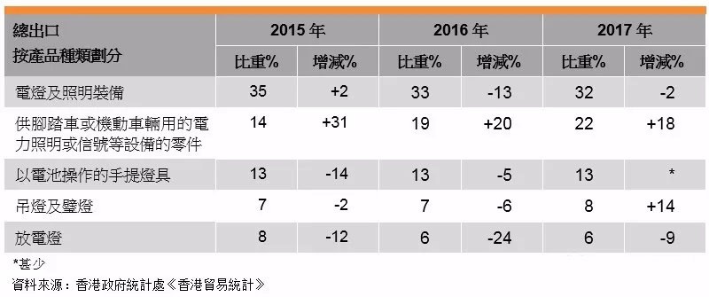 香港2017年LED照明灯饰业概况分析 香港2017年LED照明灯饰业概况分析