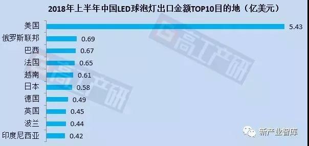 上半年中国LED球泡灯出口18.02亿美元 立达信/阳光/得邦照明位列前三